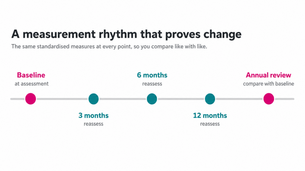a measurement rhythm that proves change