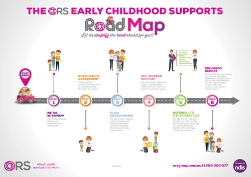 Your Early Childhood Support Road Map with ORS