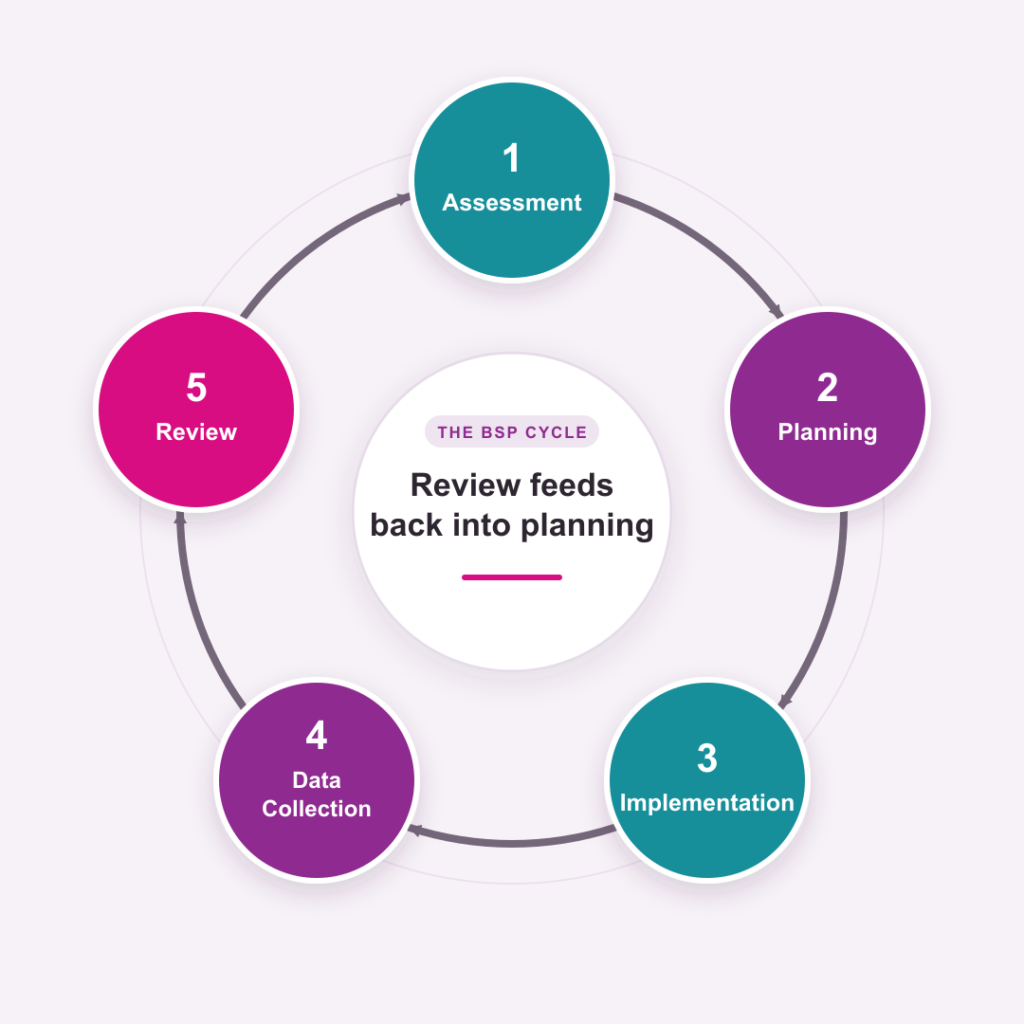 behaviour-support-plan-cycle-refined-1080x1080