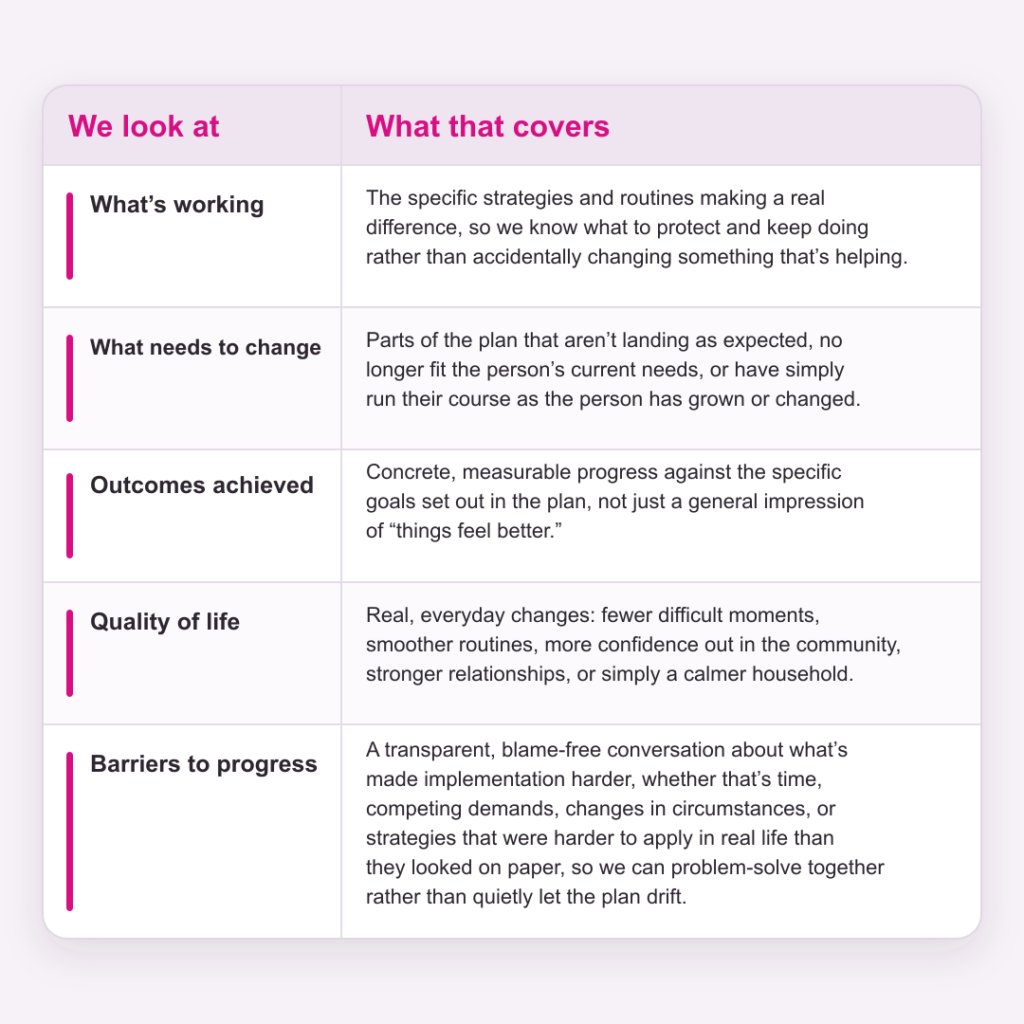 behaviour-support-plan-review-table-refined-1080x1080