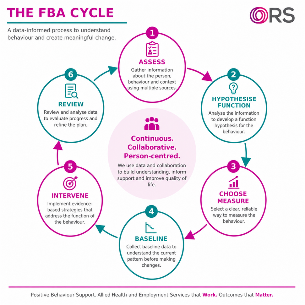 FBA Cycle