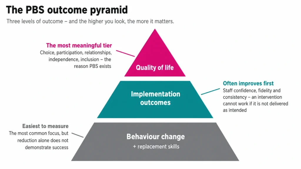 pbs-outcome-pyramid