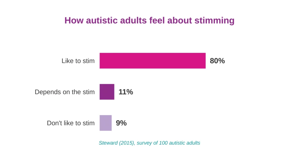 stimming_chart